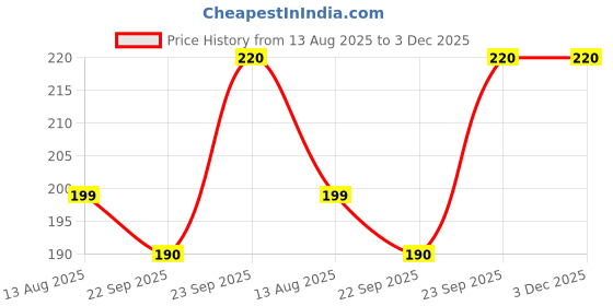 myntra.com DIVASTRI Women Set of 3 Claw Clip divastri Price History Graph from 13 Aug 2025 to 3 Dec 2025