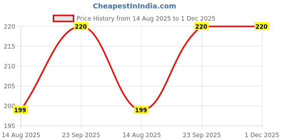 myntra.com DIVASTRI Women Set of 3 Claw Clip divastri Price History Graph from 14 Aug 2025 to 1 Dec 2025
