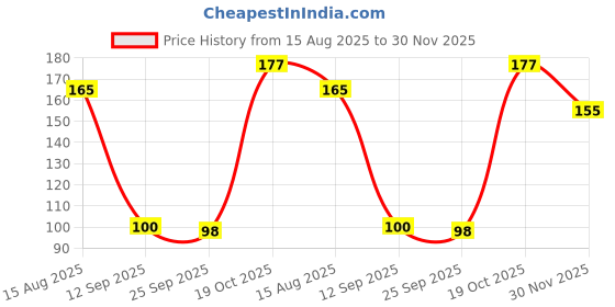 myntra.com DIVASTRI Women Set of 3 Claw Clip divastri Price History Graph from 15 Aug 2025 to 30 Nov 2025