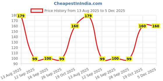 myntra.com DIVASTRI Women Set of 3 Claw Clip divastri Price History Graph from 13 Aug 2025 to 4 Dec 2025