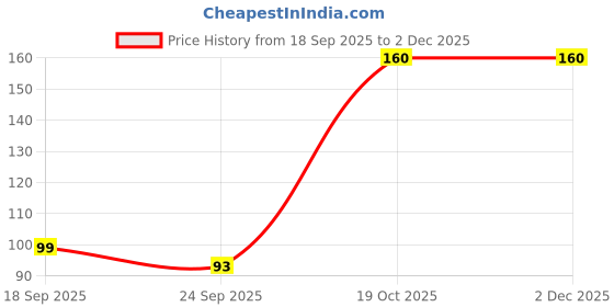 myntra.com DIVASTRI Women Set of 3 Claw Clip divastri Price History Graph from 18 Sep 2025 to 1 Dec 2025