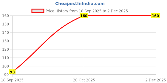 myntra.com DIVASTRI Women Set of 3 Claw Clip divastri Price History Graph from 18 Sep 2025 to 1 Dec 2025