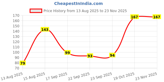myntra.com DIVASTRI Women Set of 3 Claw Clips divastri Price History Graph from 13 Aug 2025 to 22 Nov 2025