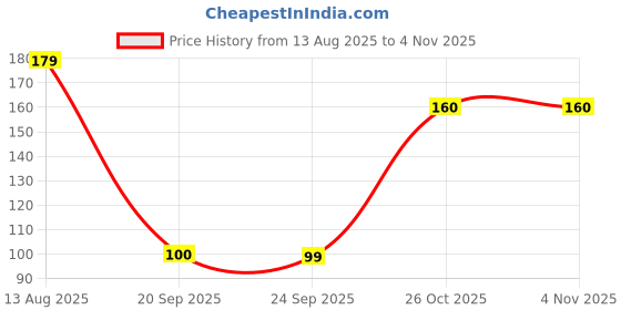 myntra.com DIVASTRI Women Set of 3 Multi Colored Solid Floral Hair Claw Clips divastri Price History Graph from 13 Aug 2025 to 3 Nov 2025