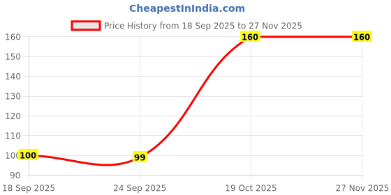 myntra.com DIVASTRI Women Set of 3 Multicolor Claw Clip divastri Price History Graph from 18 Sep 2025 to 27 Nov 2025