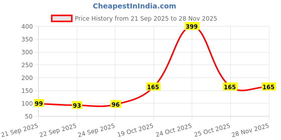 myntra.com DIVASTRI Women Set of 3 Transparent Glossy Finish Hair Claw Clips divastri Price History Graph from 21 Sep 2025 to 28 Nov 2025