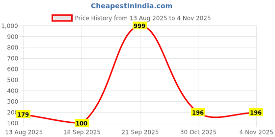 myntra.com DIVASTRI Women Set of 4 Claw Clip divastri Price History Graph from 13 Aug 2025 to 3 Nov 2025