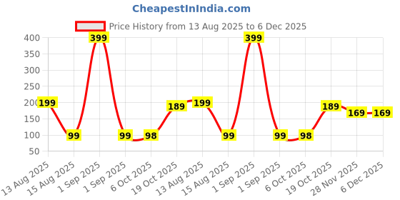 myntra.com DIVASTRI Women Set of 4 Claw Clip divastri Price History Graph from 13 Aug 2025 to 5 Dec 2025