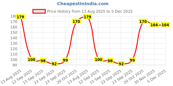 myntra.com DIVASTRI Women Set of 4 Claw Clip divastri Price History Graph from 13 Aug 2025 to 5 Dec 2025