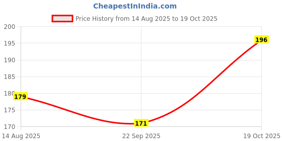myntra.com DIVASTRI Women Set of 4 Claw Clip divastri Price History Graph from 14 Aug 2025 to 17 Oct 2025