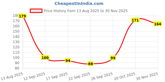 myntra.com DIVASTRI Women Set of 4 Claw Clip divastri Price History Graph from 13 Aug 2025 to 30 Nov 2025