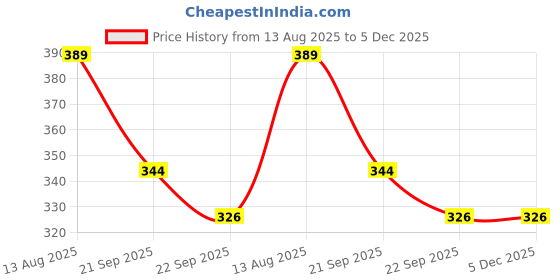 myntra.com DIVASTRI Women Set of 4 Claw Clip divastri Price History Graph from 13 Aug 2025 to 5 Dec 2025