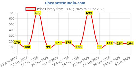 myntra.com DIVASTRI Women Set of 4 Claw Clip divastri Price History Graph from 13 Aug 2025 to 5 Dec 2025