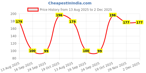 myntra.com DIVASTRI Women Set of 4 Claw Clip divastri Price History Graph from 13 Aug 2025 to 1 Dec 2025