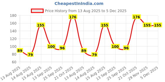 myntra.com DIVASTRI Women Set of 4 Claw Clip divastri Price History Graph from 13 Aug 2025 to 5 Dec 2025