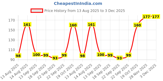 myntra.com DIVASTRI Women Set of 4 Claw Clip divastri Price History Graph from 13 Aug 2025 to 3 Dec 2025