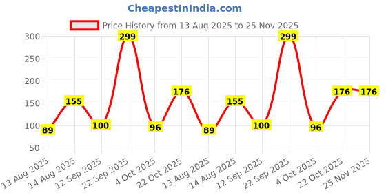 myntra.com DIVASTRI Women Set of 4 Claw Clip divastri Price History Graph from 13 Aug 2025 to 25 Nov 2025