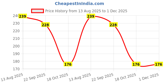 myntra.com DIVASTRI Women Set of 4 Claw Clip divastri Price History Graph from 13 Aug 2025 to 30 Nov 2025