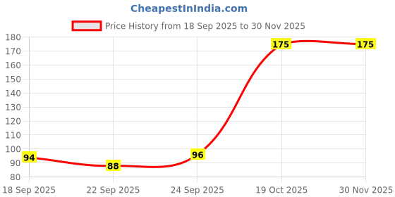 myntra.com DIVASTRI Women Set of 4 Claw Clip divastri Price History Graph from 18 Sep 2025 to 30 Nov 2025