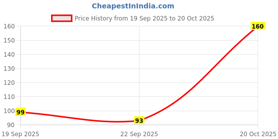 myntra.com DIVASTRI Women Set of 4 Claw Clip divastri Price History Graph from 19 Sep 2025 to 20 Oct 2025