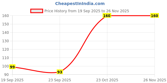 myntra.com DIVASTRI Women Set Of 4 Claw Clip divastri Price History Graph from 19 Sep 2025 to 26 Nov 2025