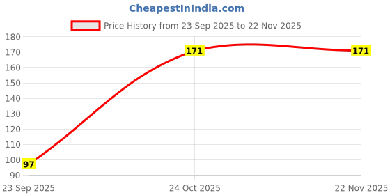 myntra.com DIVASTRI Women Set of 4 Claw Clip divastri Price History Graph from 23 Sep 2025 to 22 Nov 2025