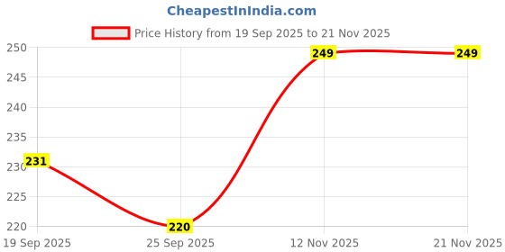 myntra.com DIVASTRI Women Set of 4 Claw Clip divastri Price History Graph from 19 Sep 2025 to 21 Nov 2025