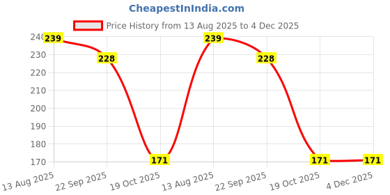 myntra.com DIVASTRI Women Set of 4 Floral Assorted Claw Clips divastri Price History Graph from 13 Aug 2025 to 3 Dec 2025