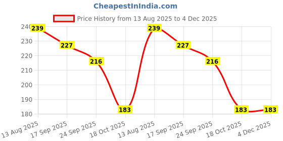 myntra.com DIVASTRI Women Set of 4 Fur Claw Clip divastri Price History Graph from 13 Aug 2025 to 4 Dec 2025