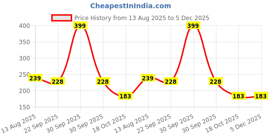 myntra.com DIVASTRI Women Set of 4 Fur Claw Clip divastri Price History Graph from 13 Aug 2025 to 5 Dec 2025