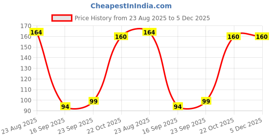 myntra.com DIVASTRI Women Set of 4 Multicolored Floral Claw Clip divastri Price History Graph from 23 Aug 2025 to 5 Dec 2025