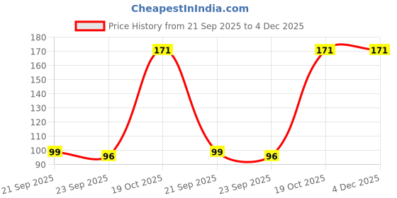 myntra.com DIVASTRI Women Set of 4 Transparent Glossy Finish Hair Claw Clips divastri Price History Graph from 21 Sep 2025 to 4 Dec 2025