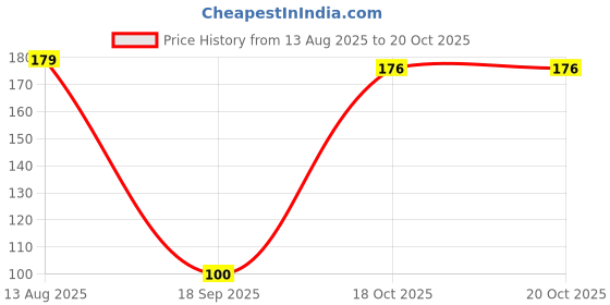 myntra.com DIVASTRI Women Set of 5 Claw Clip divastri Price History Graph from 13 Aug 2025 to 20 Oct 2025