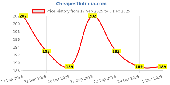 myntra.com DIVASTRI Women Set of 5 Flower Claw Clips divastri Price History Graph from 17 Sep 2025 to 5 Dec 2025