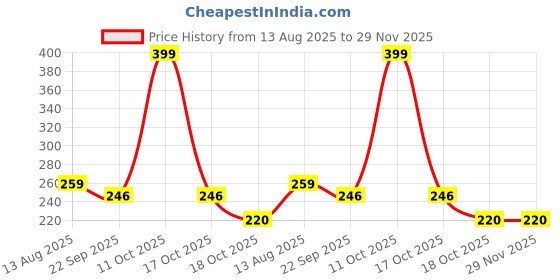 myntra.com DIVASTRI Women Set of 5 Fur Claw Clip divastri Price History Graph from 13 Aug 2025 to 29 Nov 2025