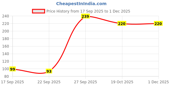 myntra.com DIVASTRI Women Set of 5 Glossy Finish Claw Clip divastri Price History Graph from 17 Sep 2025 to 30 Nov 2025