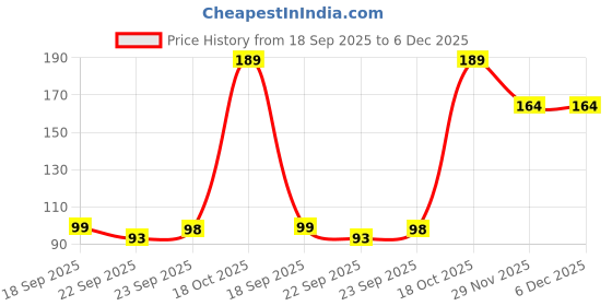 myntra.com DIVASTRI Women Set of 5 Transparent & Tinted Oval Hair Claw Clips divastri Price History Graph from 18 Sep 2025 to 6 Dec 2025