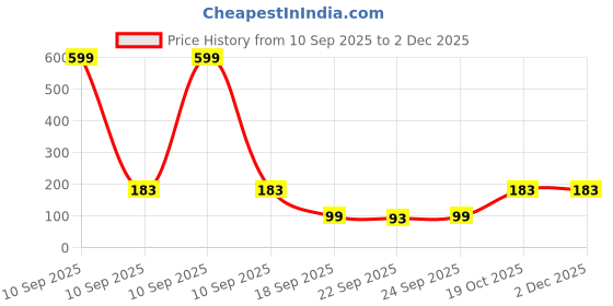 myntra.com DIVASTRI Women Set of 5 Transparent Glossy Finish Hair Claw Clips divastri Price History Graph from 10 Sep 2025 to 1 Dec 2025