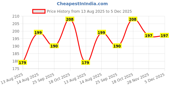myntra.com DIVASTRI Women Set Of 6 Claw Clip divastri Price History Graph from 13 Aug 2025 to 5 Dec 2025