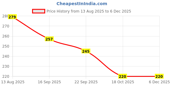 myntra.com DIVASTRI Women Set of 6 Claw Clip divastri Price History Graph from 13 Aug 2025 to 5 Dec 2025