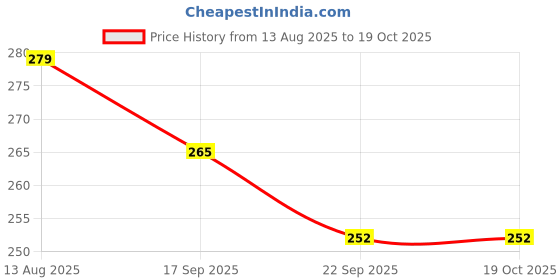 myntra.com DIVASTRI Women Set of 8 Claw Clip divastri Price History Graph from 13 Aug 2025 to 18 Oct 2025