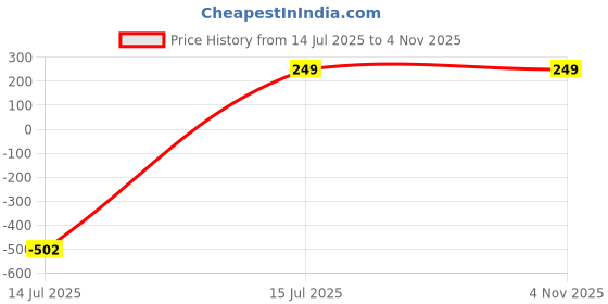 myntra.com DIVASTRI Women Silver Earrings divastri Price History Graph from 14 Jul 2025 to 2 Nov 2025