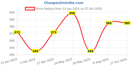 myntra.com DIVASTRI Women Silver-Plated Bracelet divastri Price History Graph from 15 Jan 2025 to 27 Oct 2025