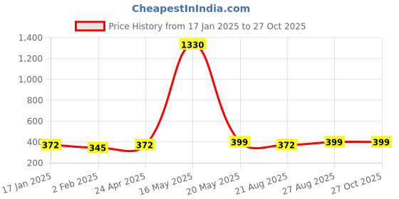 myntra.com DIVASTRI Women Silver-Plated Bracelet divastri Price History Graph from 17 Jan 2025 to 27 Oct 2025