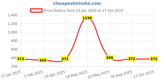 myntra.com DIVASTRI Women Silver-Plated Cuff Bracelet divastri Price History Graph from 15 Jan 2025 to 27 Oct 2025