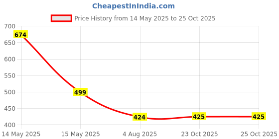 myntra.com DIVASTRI Women Silver-Plated Star Charm Chain Anklet divastri Price History Graph from 14 May 2025 to 25 Oct 2025