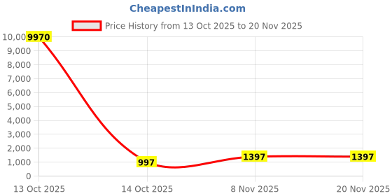 myntra.com DIVASTRI Women Solid Anarkali Kurta with Trousers & Dupatta divastri Price History Graph from 13 Oct 2025 to 20 Nov 2025