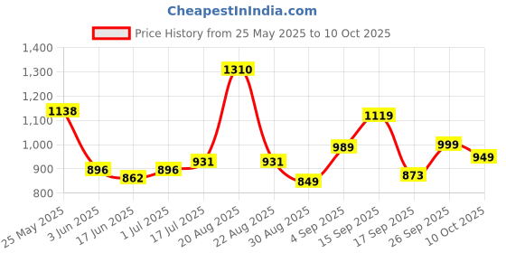 myntra.com DIVASTRI Women Solid Embroidered Cotton Kurta with Pyjama & Dupatta divastri Price History Graph from 25 May 2025 to 10 Oct 2025