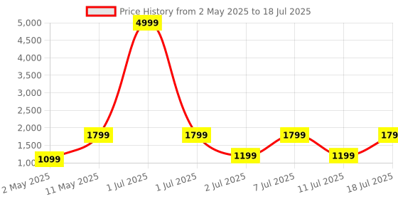myntra.com DIVASTRI Women Solid Kurta with Trouser & Dupatta divastri Price History Graph from 2 May 2025 to 11 Jul 2025