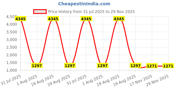 myntra.com DIVASTRI Women Solid Printed Kurta with Trousers & Dupatta divastri Price History Graph from 31 Jul 2025 to 29 Nov 2025